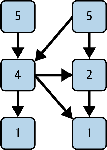 How to calculate Average component dependency (ACD)