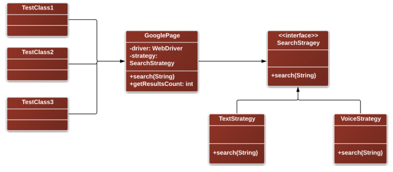 Strategy Pattern in Test Automation with Selenium WebDriver