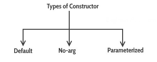 Type of constructors in java